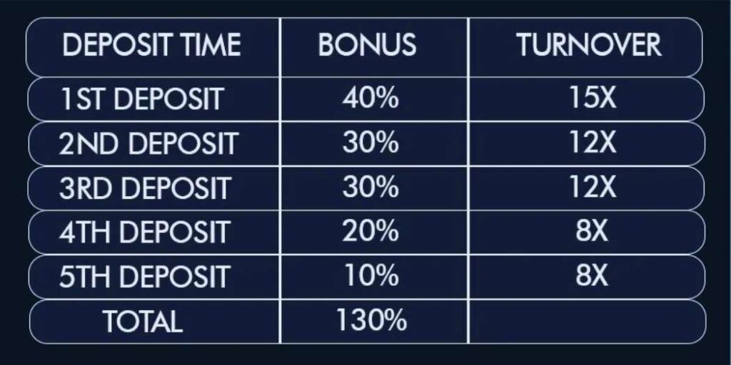 Bengalwin’s 130% Welcome Bonus Rates Table
