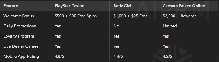 Playstar on Bengalwin: Bonuses, Games, and VIP Rewards Explained 3 Comparing Playstar vs Other Casino Platforms