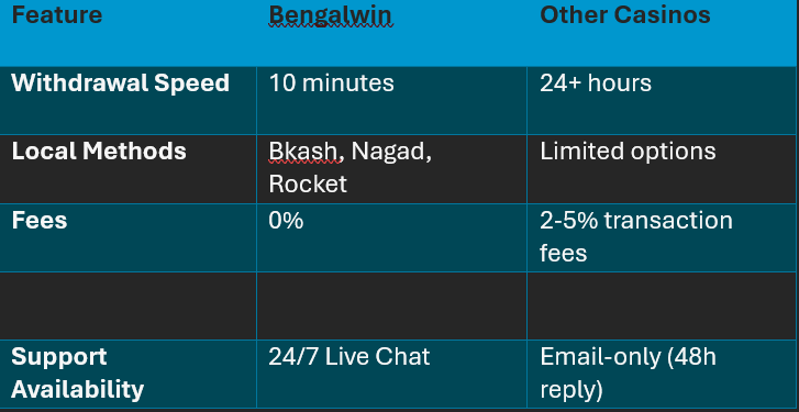 Bengalwin Withdrawal Guide 20: Super Fast and 100% Reliable 3 Withdraw
