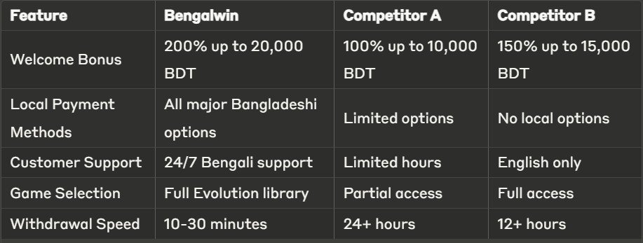 Best Evolution Gaming Casino in Bangladesh – Play & Win Big! 4 Evolution Gaming Comparison with other casinos