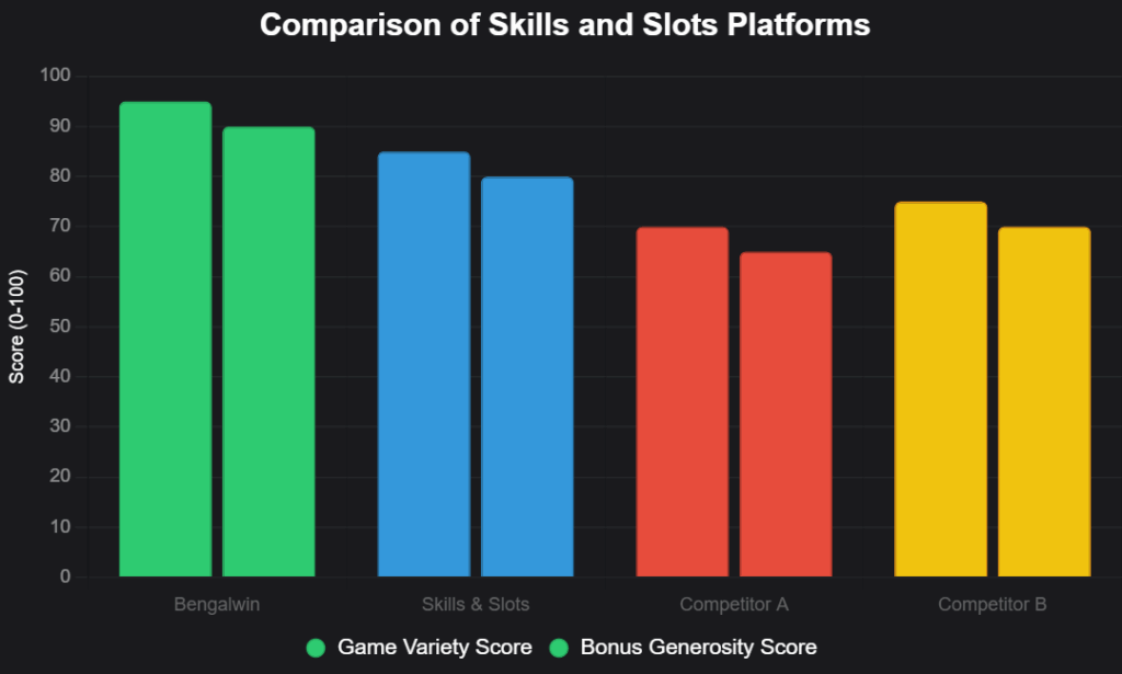 Skills and Slots 2025 Exposed: Best Games, Bonuses & Payouts 3 Skills and Slots on Bengalwin vs competitors