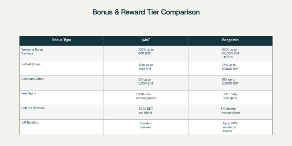Bonus Comparison: JWIN7 vs Bengalwin
