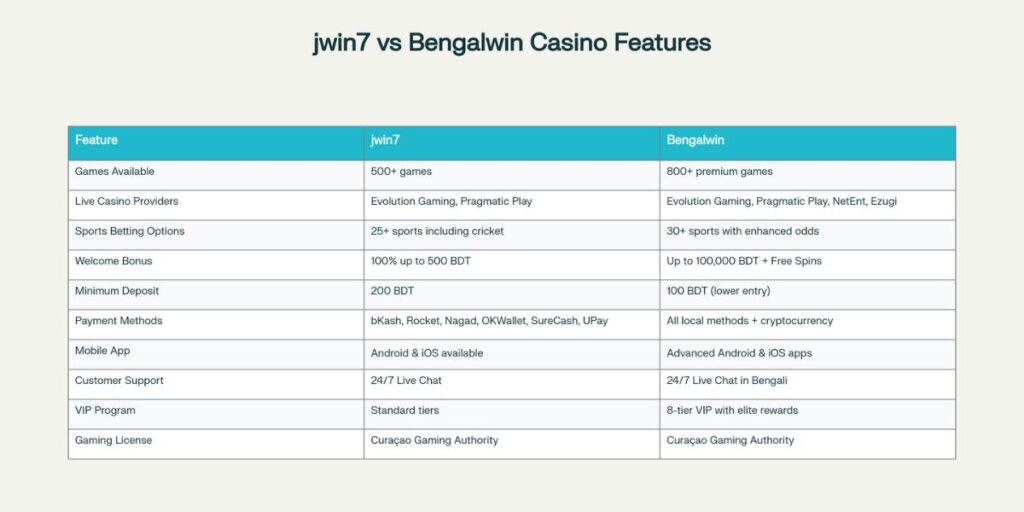 JWIN7 vs Bengalwin: Direct Comparison